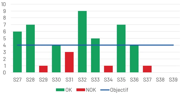 Image for Quand la Gestion de la Performance sert l&rsquo;Amélioration Continue